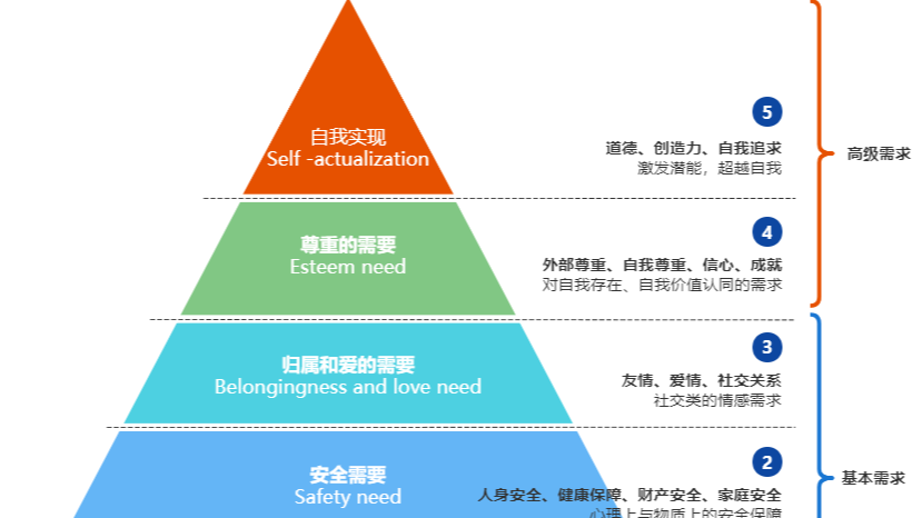 激励方法论1、马斯洛需求模型