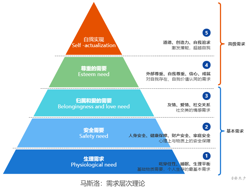 满足后,就会追求高一级的需要,如此递进上升,高层次需求会比低层次