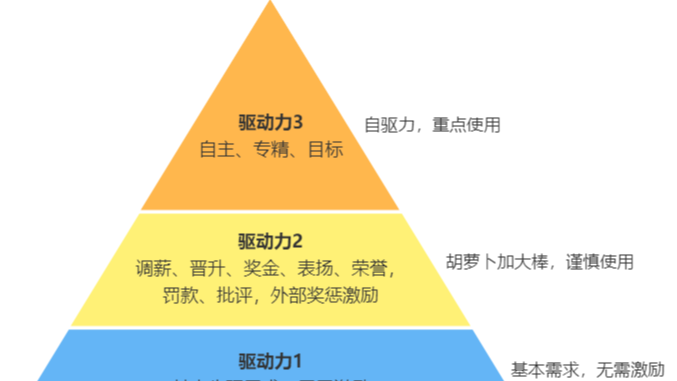 激励方法论3、驱动力3.0