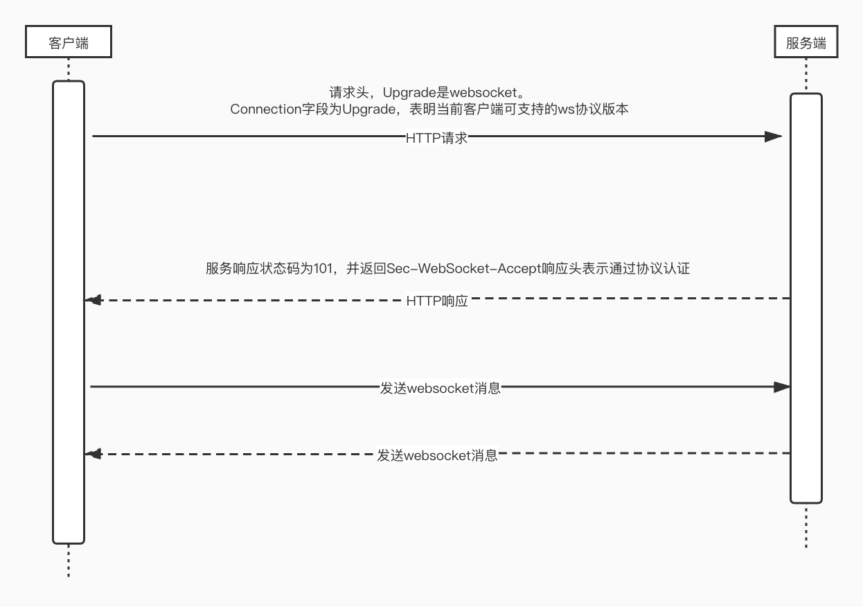 WebSocket握手时序图