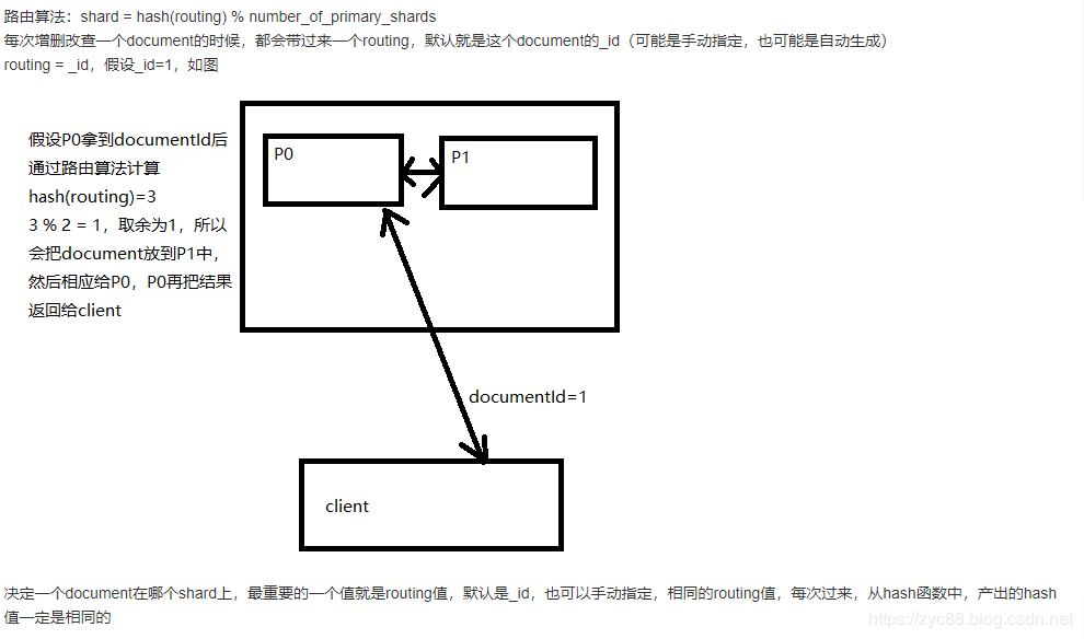 elasticsearch Routing 路由详解第1张