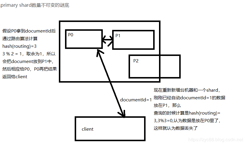 elasticsearch Routing 路由详解第2张