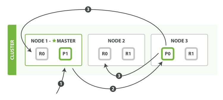 elasticsearch Routing 路由详解第3张