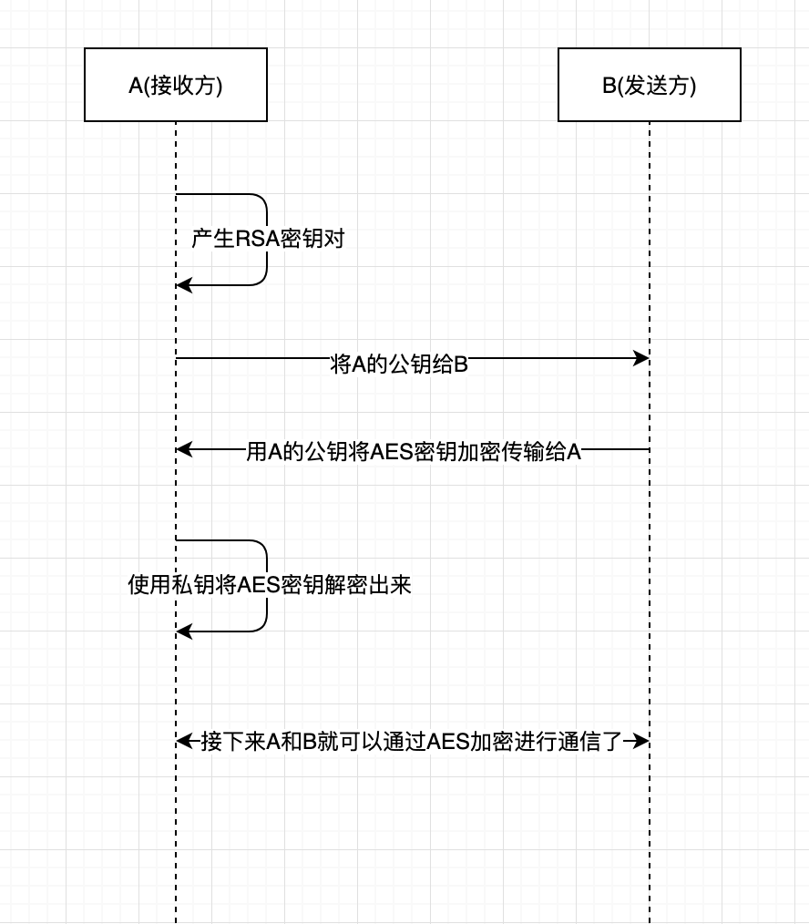 常见的加密方式总结第1张