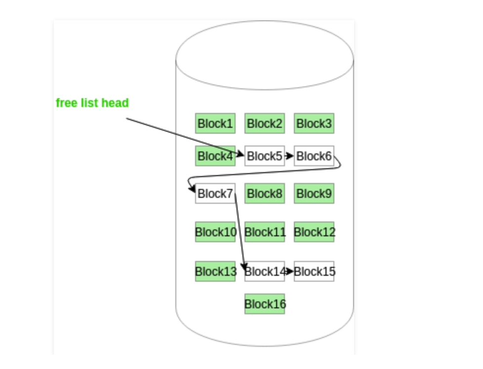 List head. Список Свободный блоков (free Block list). Free Space Management os. Free Space что это в психологии.