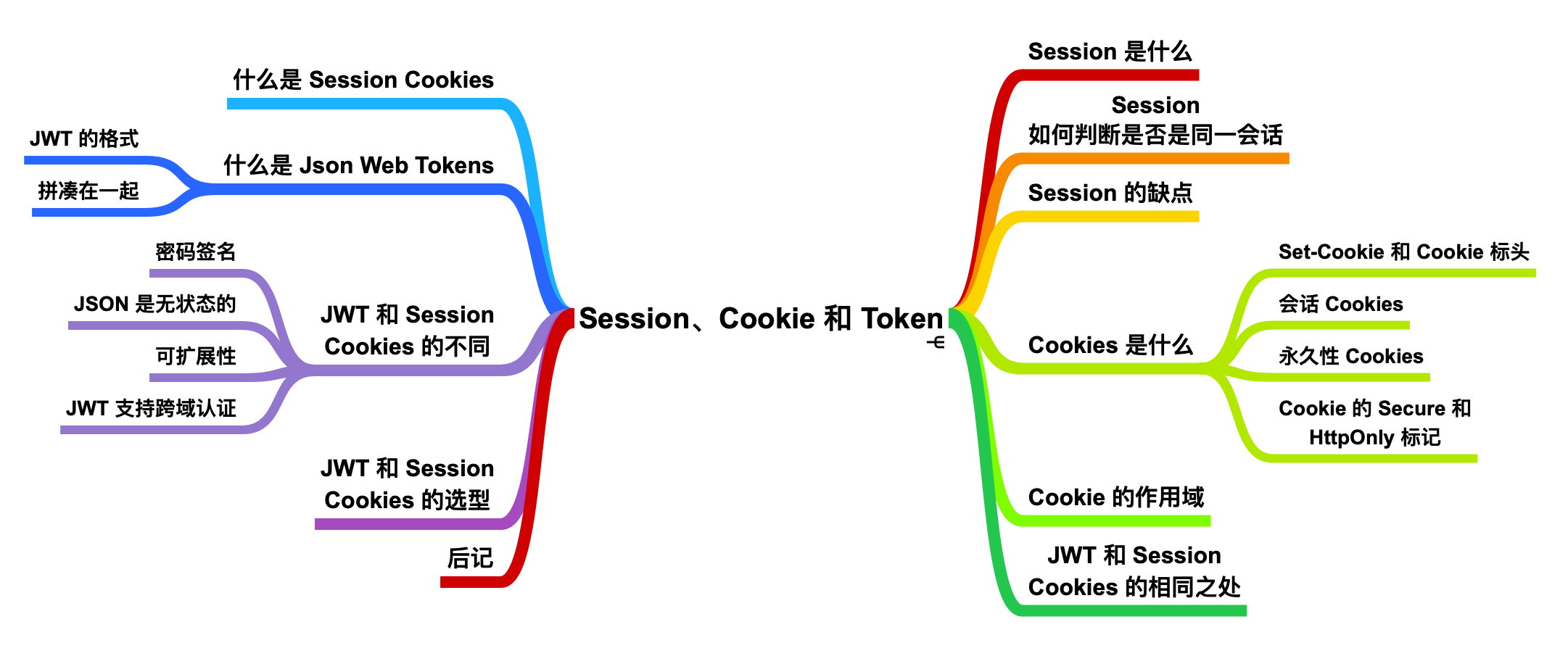 看完这篇session Cookie Token 和面试官扯皮就没问题了 程序员cxuan 博客园