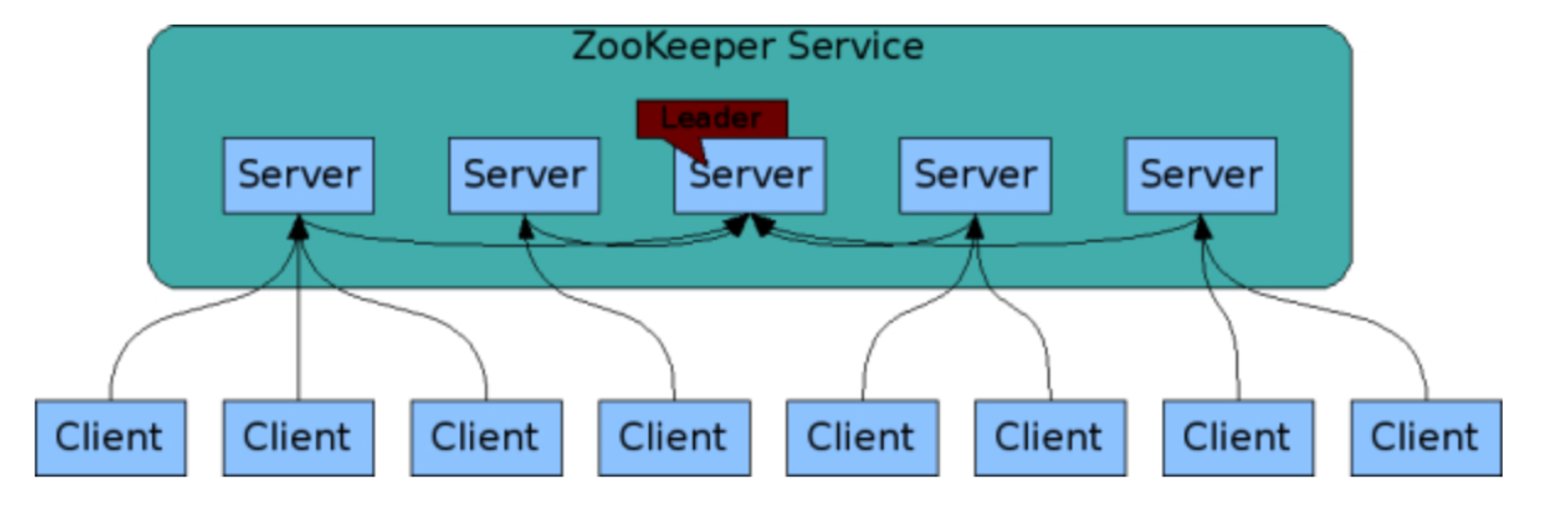 ZooKeeper 基础入门第1张