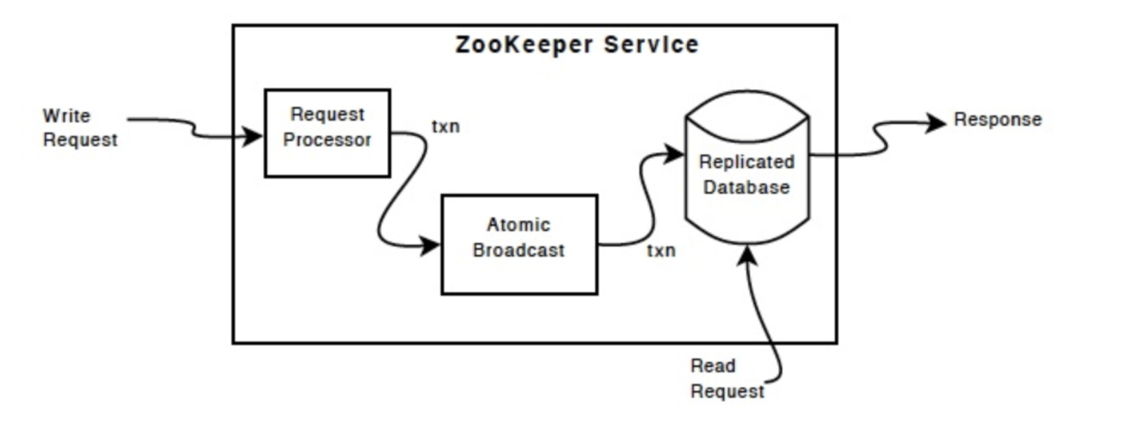 ZooKeeper 基础入门第3张