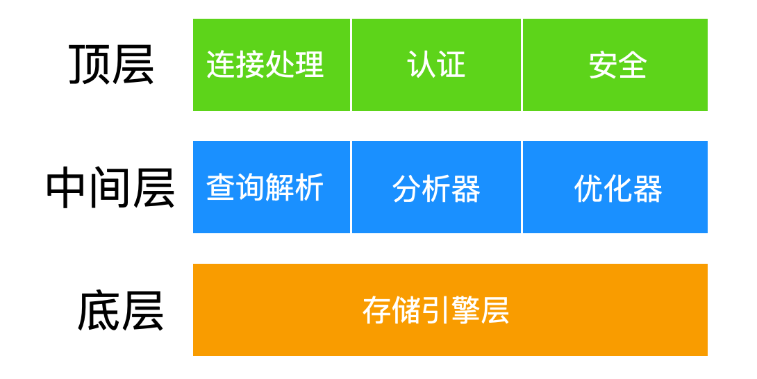 MySQL 你可能忽视的选择问题 