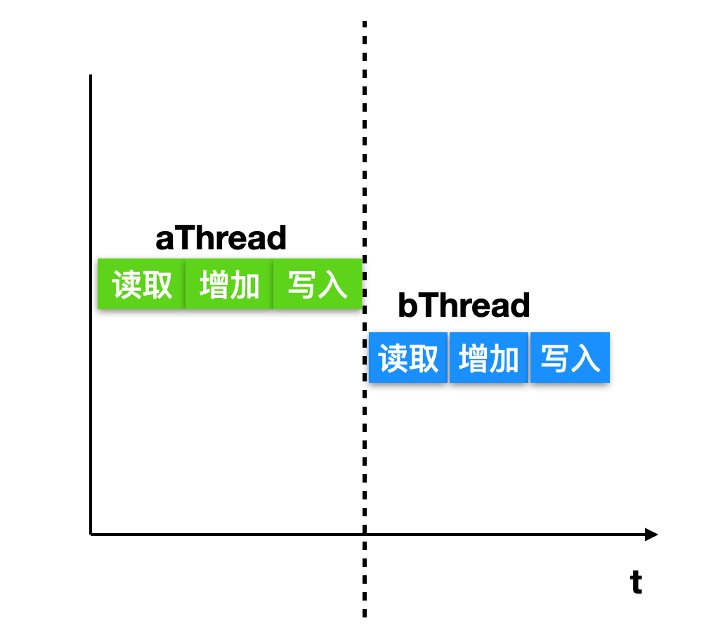 2w字 + 40张图带你参透并发编程！_线程安全_12