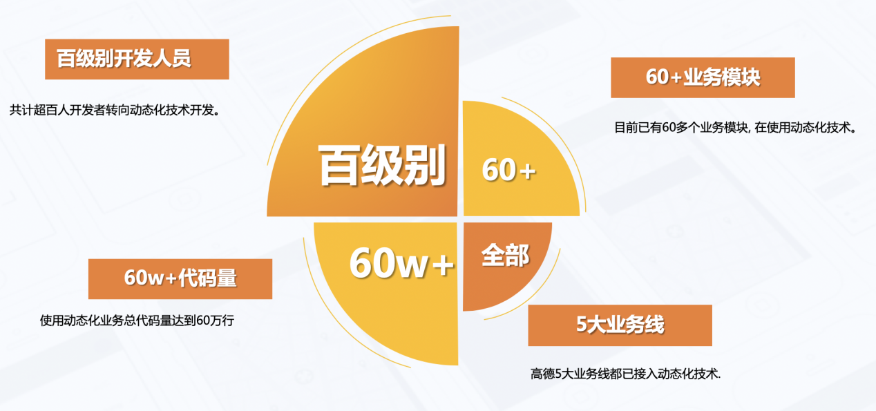 高德前端这五年：动态化技术的研发历程和全面落地实践