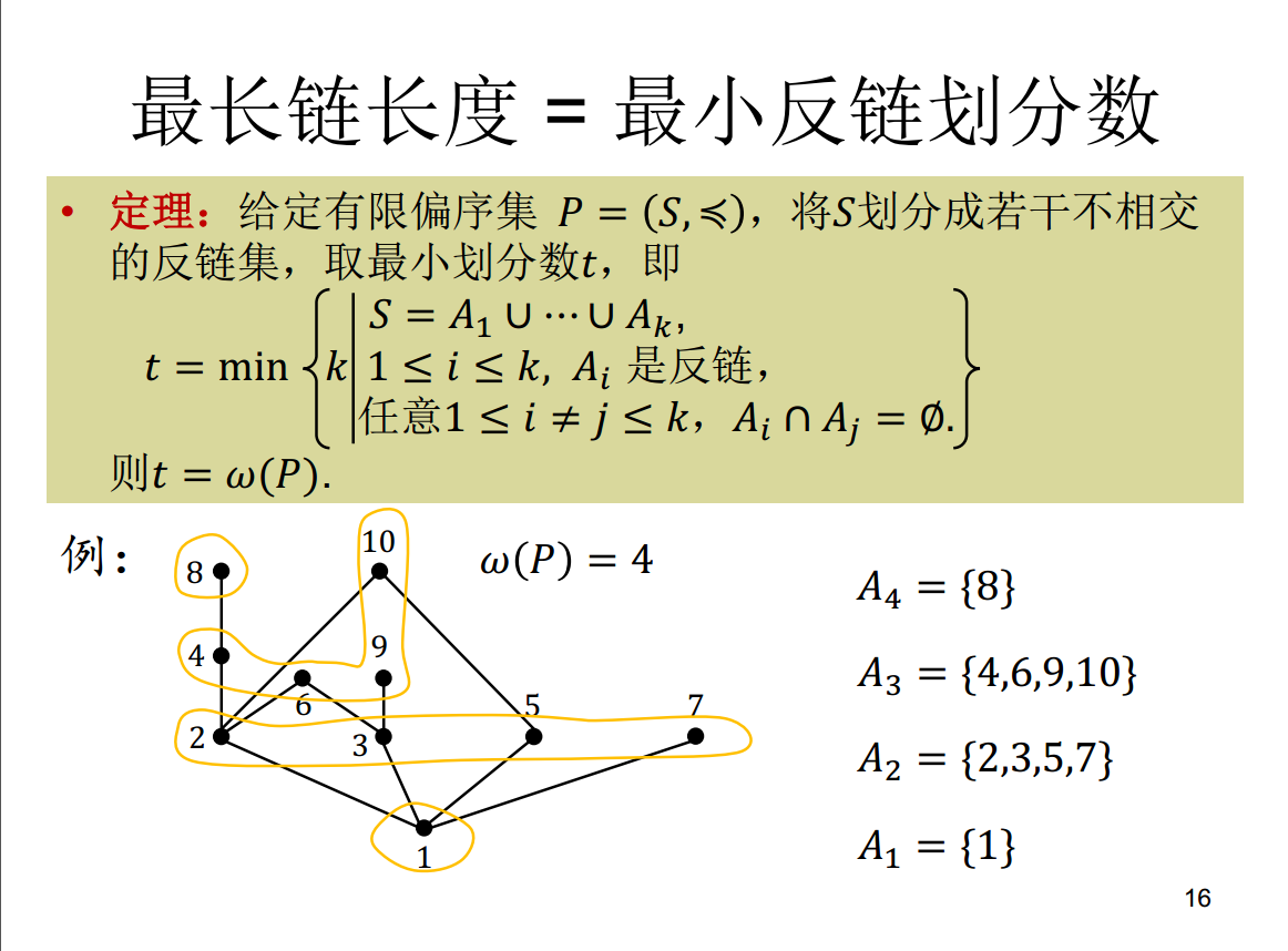 狄尔沃斯定理 Dilworth S Theorem Chivalrous 博客园