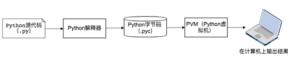 Python语言程序代码的编译和运行过程