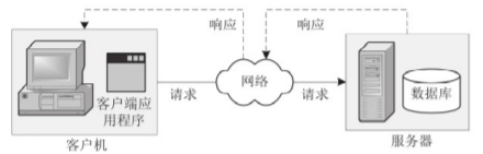 C/S体系结构