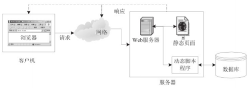 动态网站的工作流程