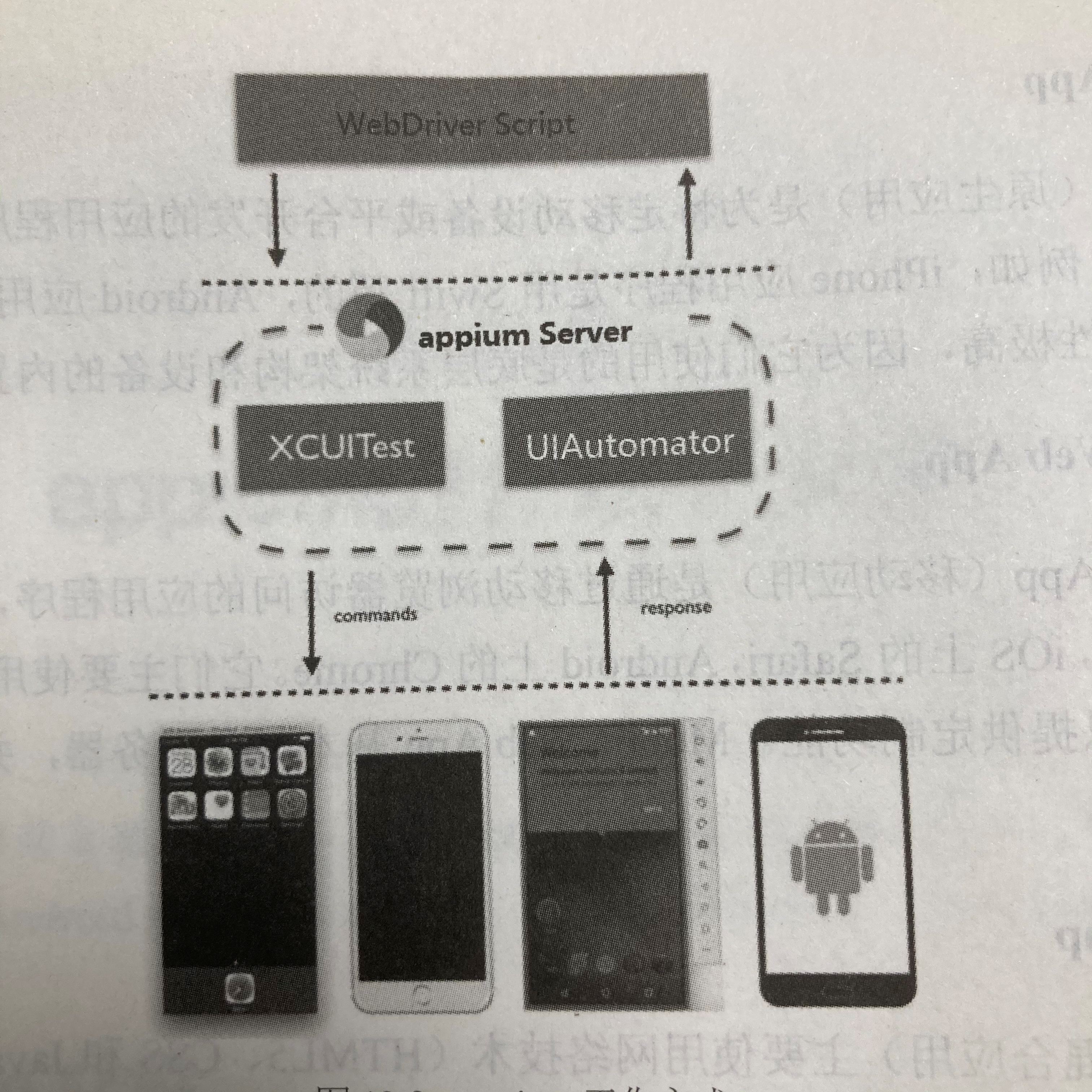 图12-2 appium工作方式