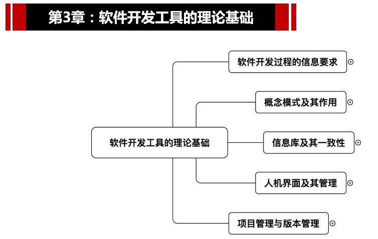 軟件開發過程中的信息流通狀況有關係統環境,現狀及需求的信息,由用戶