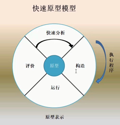 快速原型模型