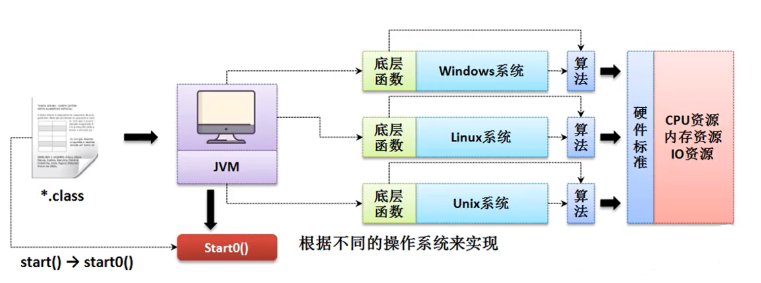 Java中多线程启动，为什么调用的是start方法，而不是run方法？