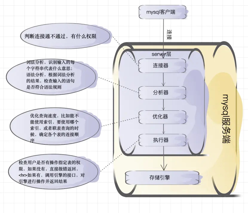 【大白话 mysql】mysql 事务与日志原理 