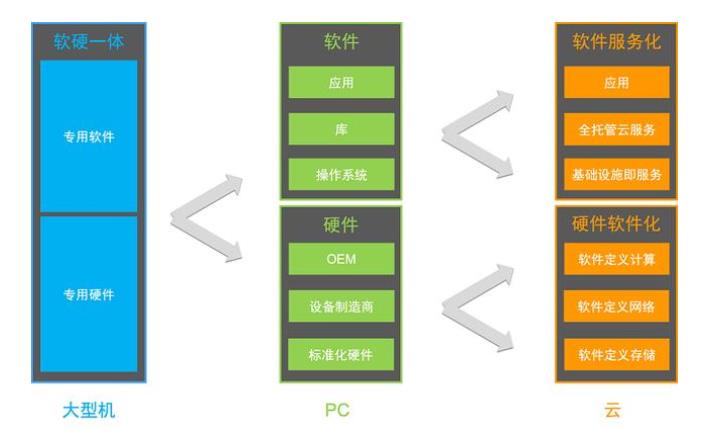 什么才是适合于云的编程模型