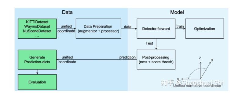 图1: PCDet 数据-模型分离的代码框架设计