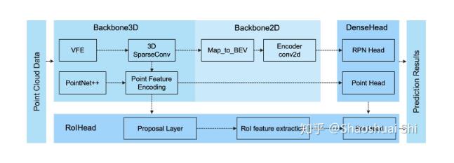 图3: PCDet模块化的3D目标检测框架，支持不同类型的3D目标检测算法