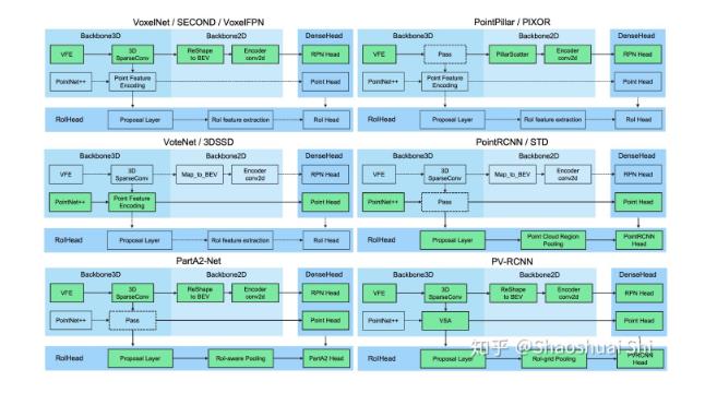 图4: PCDet模块化设计可以支持多种3D目标检测框架