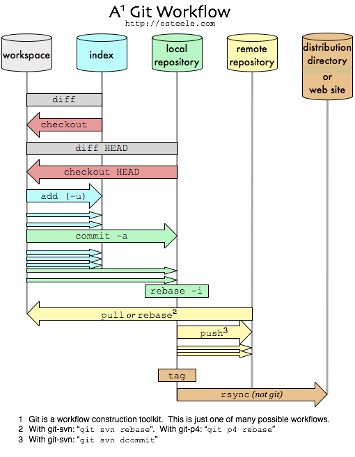 A Git Workflow