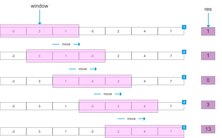 【算法】滑动窗口三步走第1张