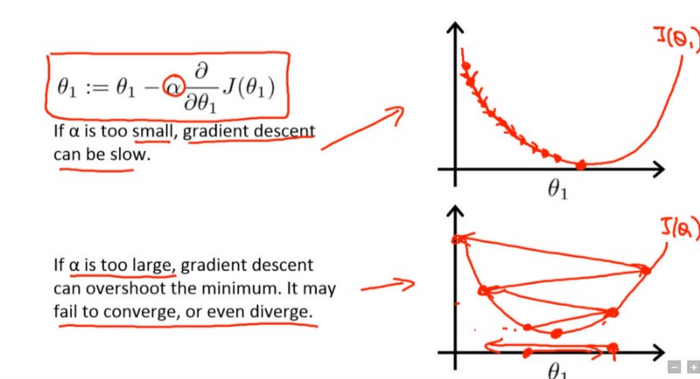 Gradient descent with small (top) and large (bottom) learning rates. Source: Andrew Ng’s Machine Learning course on Coursera