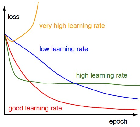 Effect of various learning rates on convergence (Img Credit: cs231n)
