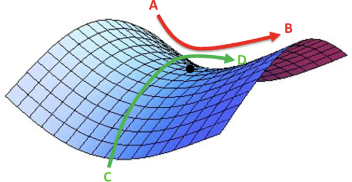 A saddle point in the error surface. A saddle point is a point where derivatives of the function become zero but the point is not a local extremum on all axes. (Img Credit: safaribooksonline)