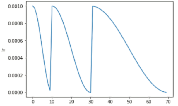 SGDR plot, learning rate vs iteration.
