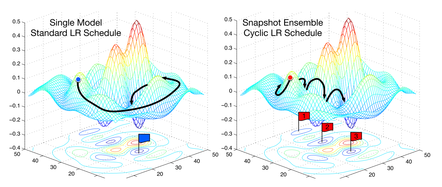 Comparing fixed LR and Cyclic LR (img credit: https://arxiv.org/abs/1704.00109)