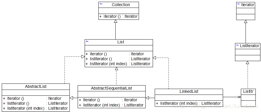 Diagrama de estructura de clase parcial en el marco de colección de Java