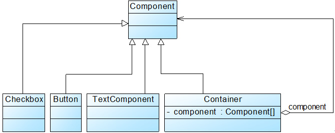 AWT组合模式结构图