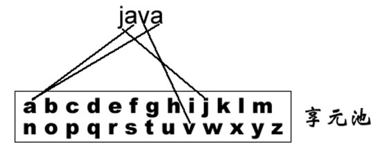 字符享元对象示意图