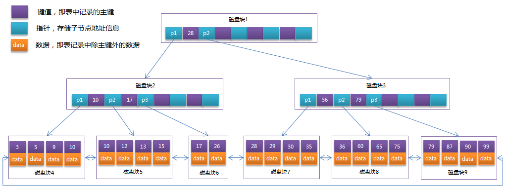 B+Tree结构图