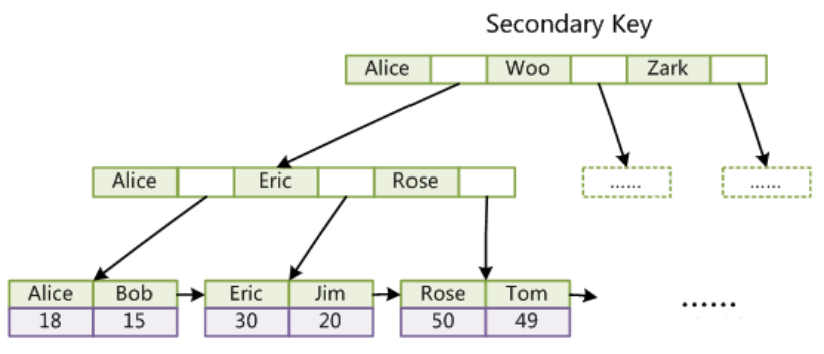 InnoDB非主键索引原理图