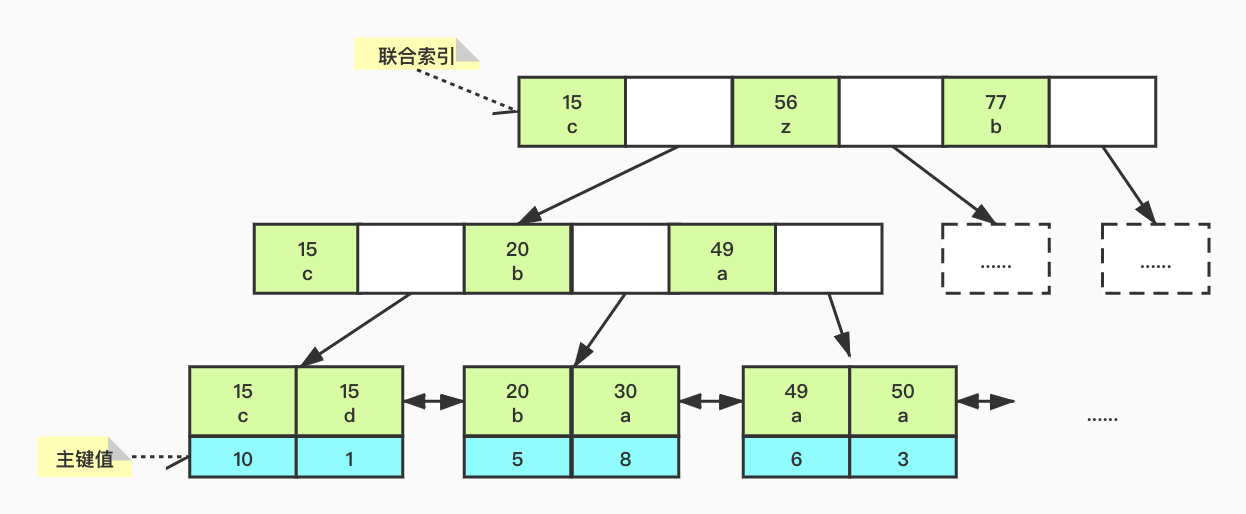 InnoDB联合索引原理图