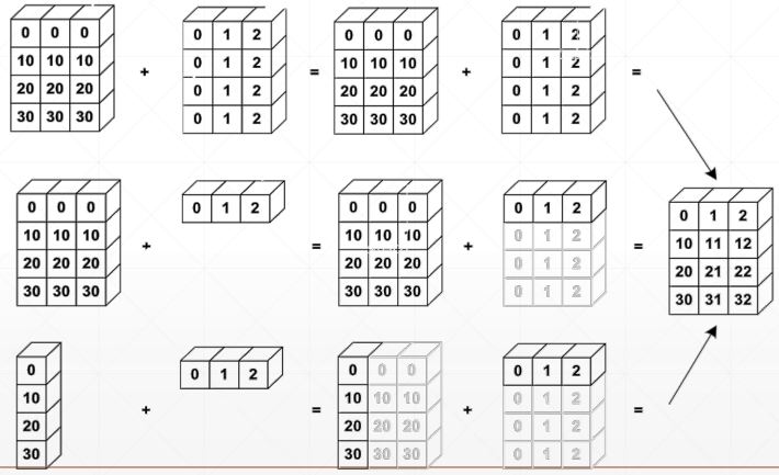 6,broadcasting(自动扩展)