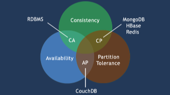 分布式系统CAP和Base理论