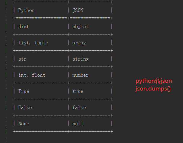 Python接口自动化(二） 发送post请求的接口；发送post【data】；python中字典和json的区别第7张