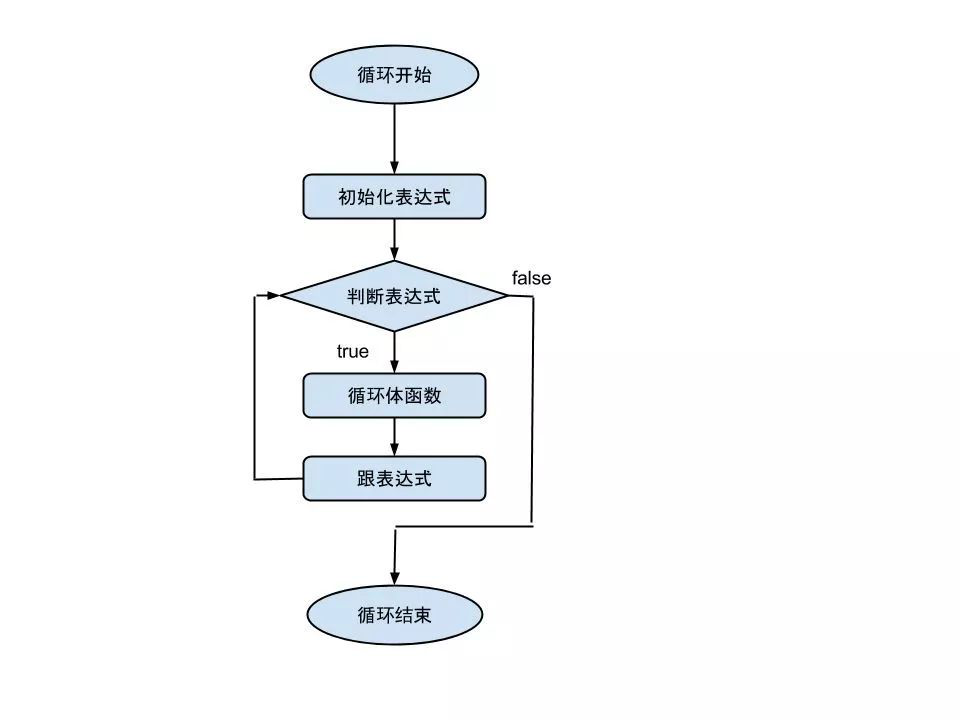 for循环流程图实例图片