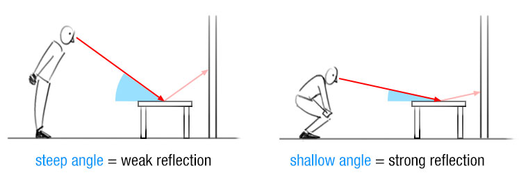fresnel effect - angle of incidence examples