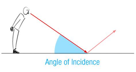 菲涅耳效应 - 入射角