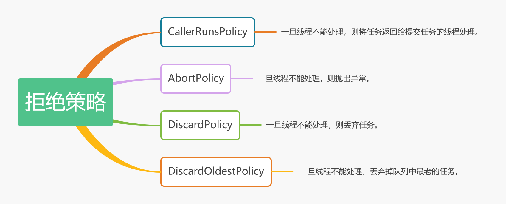 线程池内置拒绝策略