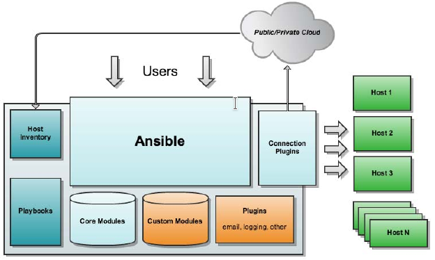 ansible-rpm-centos7-x