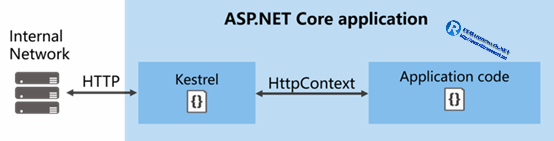 asp.netcore application